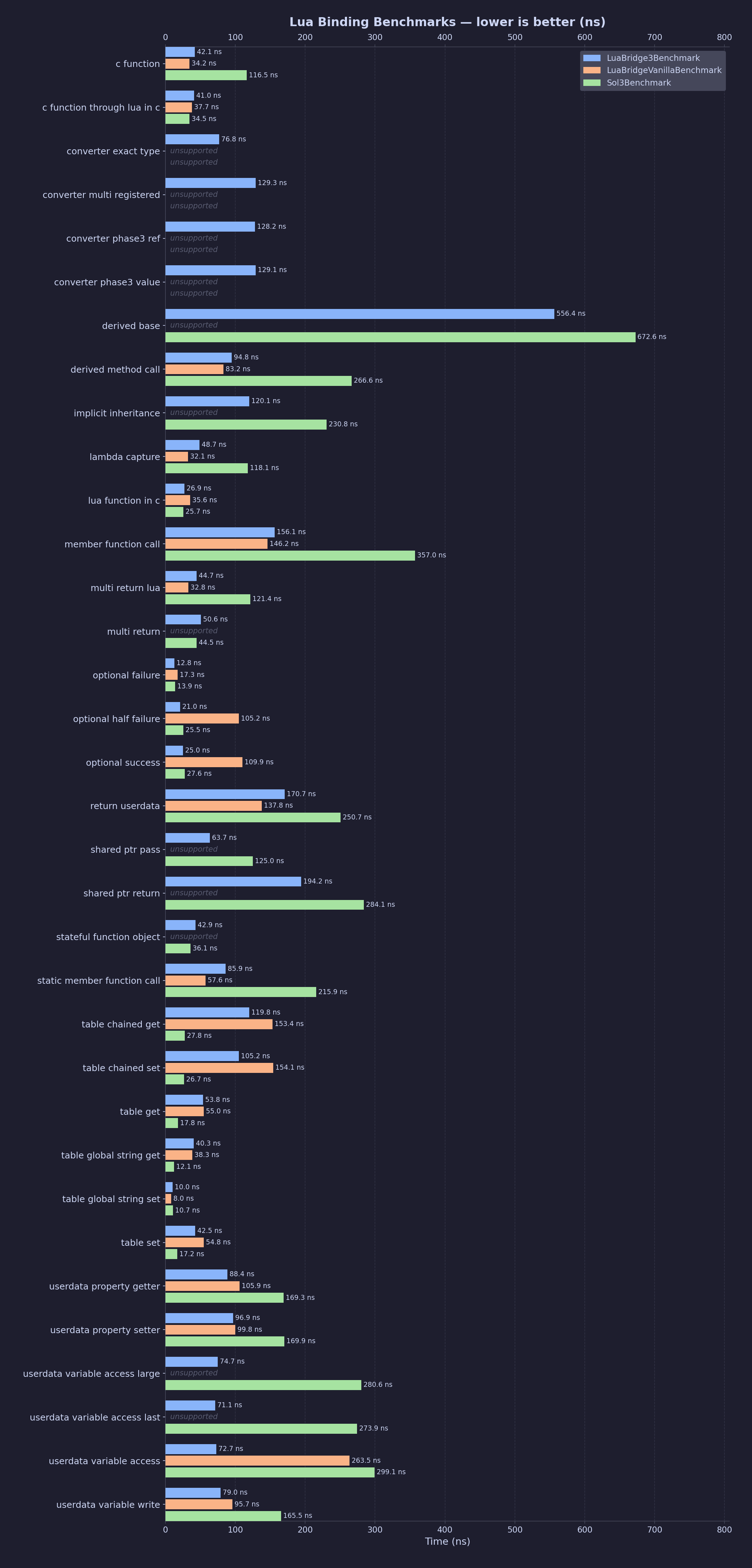 Benchmarks